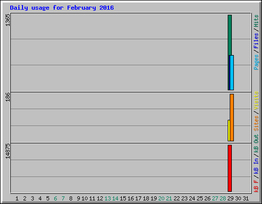 Daily usage for February 2016