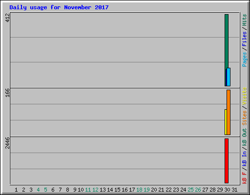 Daily usage for November 2017