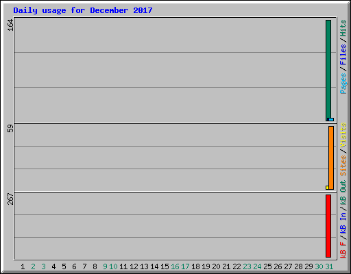 Daily usage for December 2017