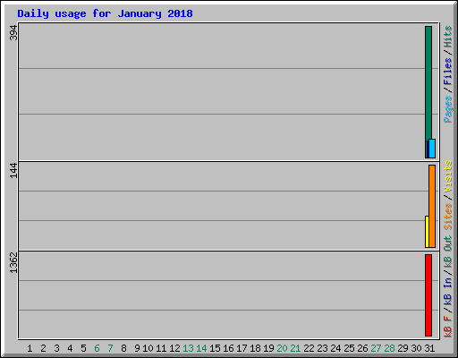 Daily usage for January 2018