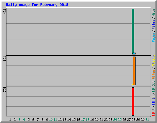Daily usage for February 2018