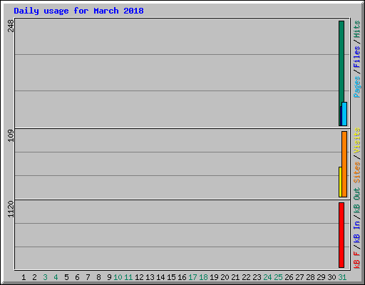 Daily usage for March 2018