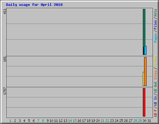 Daily usage for April 2018