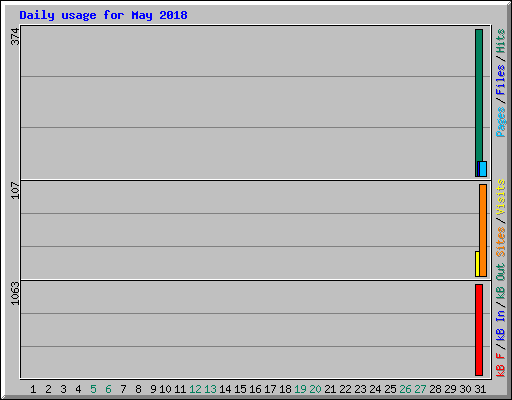 Daily usage for May 2018
