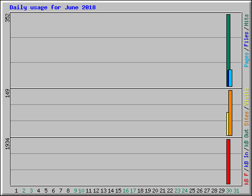 Daily usage for June 2018
