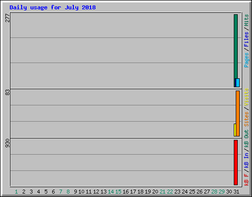 Daily usage for July 2018