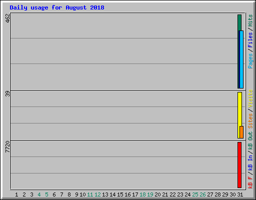 Daily usage for August 2018