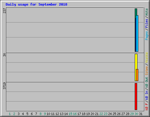 Daily usage for September 2018
