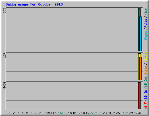 Daily usage for October 2018