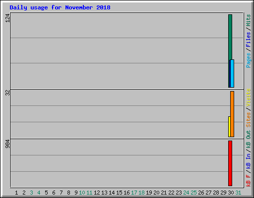 Daily usage for November 2018