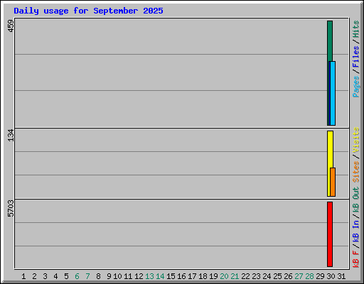 Daily usage for September 2025
