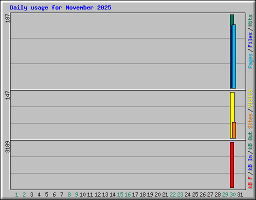 Daily usage for November 2025