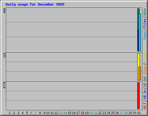 Daily usage for December 2025