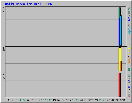 Daily usage for April 2026