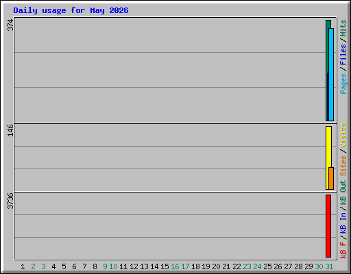Daily usage for May 2026