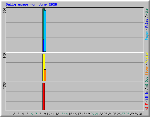 Daily usage for June 2026
