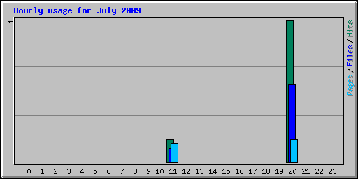 Hourly usage for July 2009