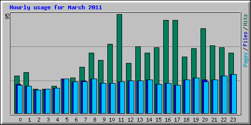 Hourly usage for March 2011