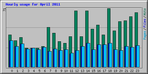 Hourly usage for April 2011
