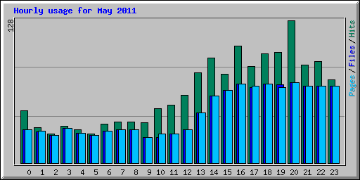 Hourly usage for May 2011