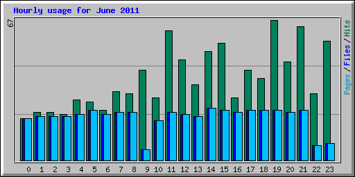 Hourly usage for June 2011