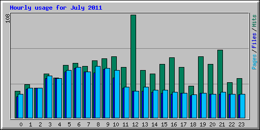 Hourly usage for July 2011