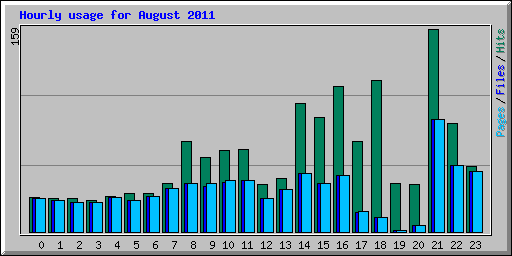 Hourly usage for August 2011