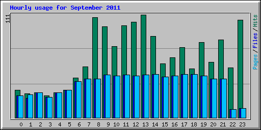 Hourly usage for September 2011