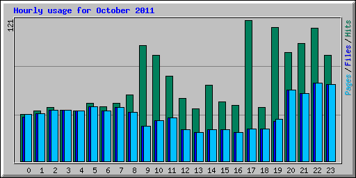 Hourly usage for October 2011