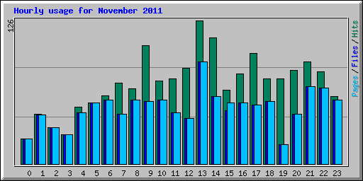 Hourly usage for November 2011