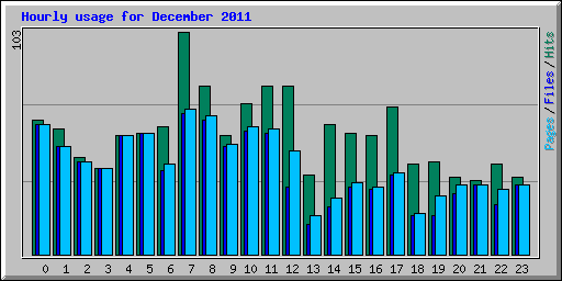 Hourly usage for December 2011