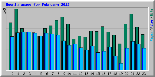 Hourly usage for February 2012