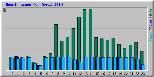 Hourly usage for April 2014
