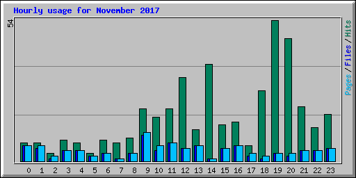 Hourly usage for November 2017