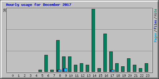 Hourly usage for December 2017