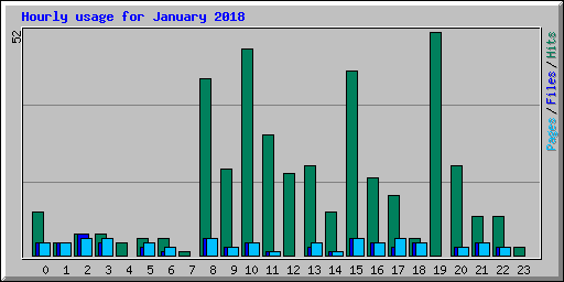 Hourly usage for January 2018