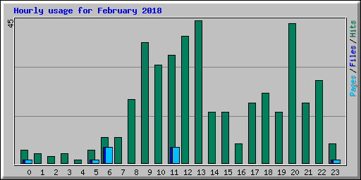 Hourly usage for February 2018