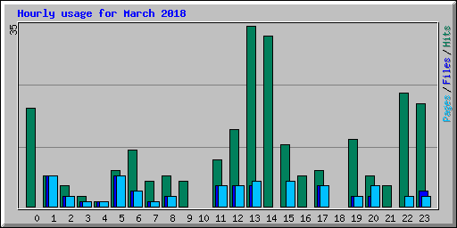 Hourly usage for March 2018