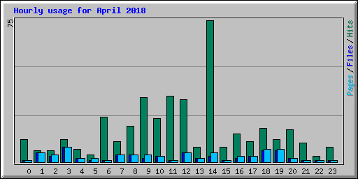 Hourly usage for April 2018