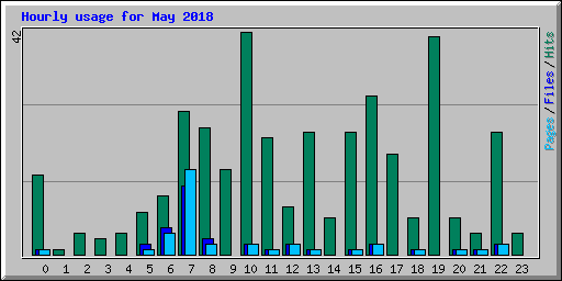 Hourly usage for May 2018