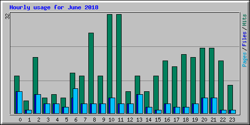 Hourly usage for June 2018