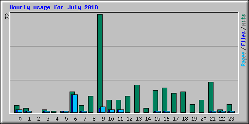 Hourly usage for July 2018