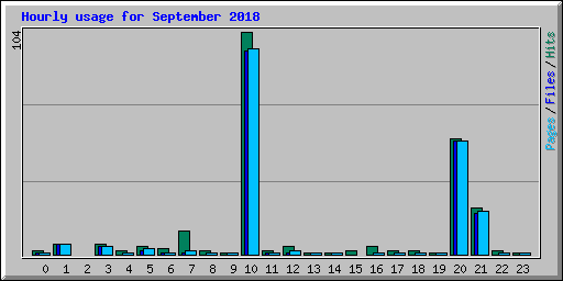 Hourly usage for September 2018