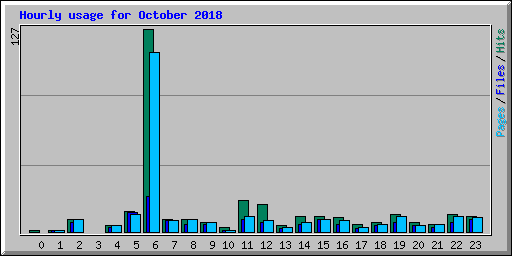 Hourly usage for October 2018