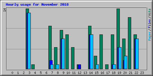 Hourly usage for November 2018