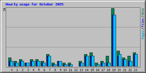 Hourly usage for October 2025