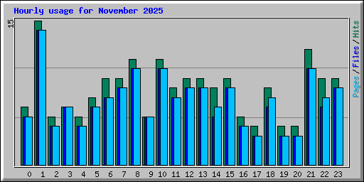 Hourly usage for November 2025