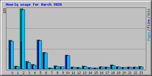 Hourly usage for March 2026