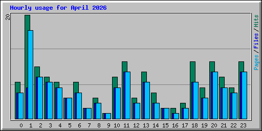 Hourly usage for April 2026