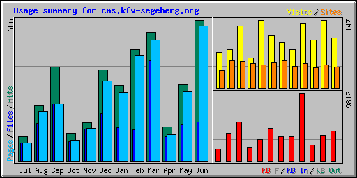 Usage summary for cms.kfv-segeberg.org